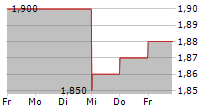 DESWELL INDUSTRIES INC 5-Tage-Chart