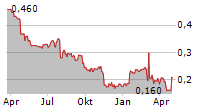 DETALION GAMES SA Chart 1 Jahr