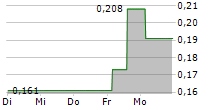 DETALION GAMES SA 5-Tage-Chart