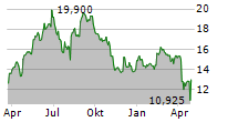 DETECTION TECHNOLOGY OYJ Chart 1 Jahr