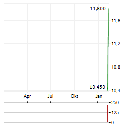 DETECTION TECHNOLOGY Aktie Chart 1 Jahr