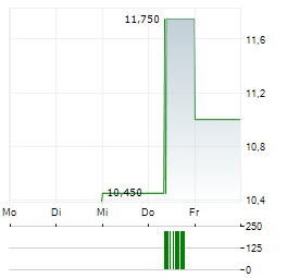 DETECTION TECHNOLOGY Aktie 5-Tage-Chart