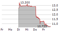 DETECTION TECHNOLOGY OYJ 5-Tage-Chart