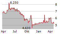 DEUFOL SE Chart 1 Jahr