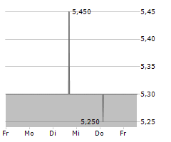 DEUFOL SE Chart 1 Jahr