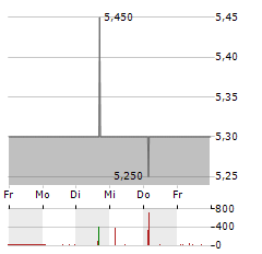 DEUFOL Aktie 5-Tage-Chart