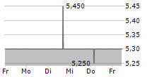 DEUFOL SE 5-Tage-Chart