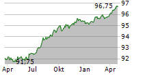 DEUTSCHE APOTHEKER UND AERZTEBANK EG Chart 1 Jahr