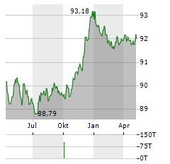 APOBANK Aktie Chart 1 Jahr