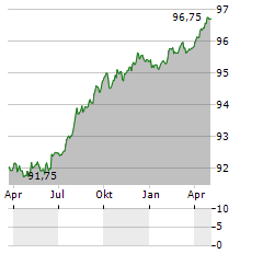 APOBANK Aktie Chart 1 Jahr