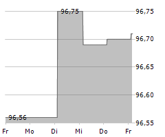 DEUTSCHE APOTHEKER UND AERZTEBANK EG Chart 1 Jahr