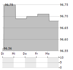 APOBANK Aktie 5-Tage-Chart