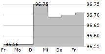 DEUTSCHE APOTHEKER UND AERZTEBANK EG 5-Tage-Chart