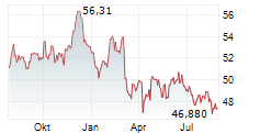 DEUTSCHE BAHN AG Chart 1 Jahr