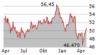 DEUTSCHE BAHN AG Chart 1 Jahr