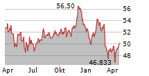 DEUTSCHE BAHN AG Chart 1 Jahr