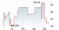 DEUTSCHE BAHN AG Chart 1 Jahr