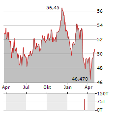 DEUTSCHE BAHN AG Jahres Chart