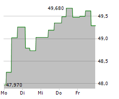 DEUTSCHE BAHN AG Chart 1 Jahr