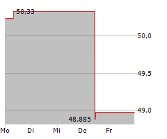 DEUTSCHE BAHN AG Chart 1 Jahr