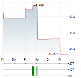 DEUTSCHE BAHN Aktie 5-Tage-Chart