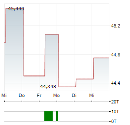 DEUTSCHE BAHN Aktie 5-Tage-Chart