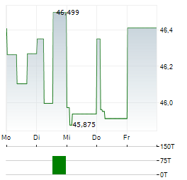DEUTSCHE BAHN Aktie 5-Tage-Chart