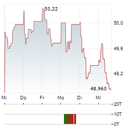 DEUTSCHE BAHN Aktie 5-Tage-Chart