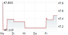 DEUTSCHE BAHN AG 5-Tage-Chart