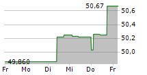 DEUTSCHE BAHN AG 5-Tage-Chart