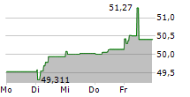 DEUTSCHE BAHN AG 5-Tage-Chart