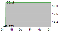 DEUTSCHE BAHN AG 5-Tage-Chart