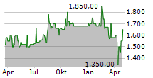 DEUTSCHE BALATON AG Chart 1 Jahr