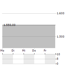 DEUTSCHE BALATON Aktie 5-Tage-Chart