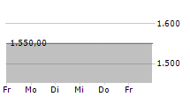 DEUTSCHE BALATON AG 5-Tage-Chart