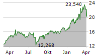 DEUTSCHE BANK AG Chart 1 Jahr