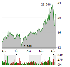 DEUTSCHE BANK AG Jahres Chart