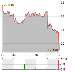 DEUTSCHE BANK Aktie 5-Tage-Chart