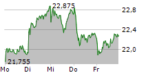 DEUTSCHE BANK AG 5-Tage-Chart