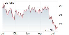 DEUTSCHE BETEILIGUNGS AG Chart 1 Jahr