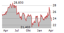 DEUTSCHE BETEILIGUNGS AG Chart 1 Jahr