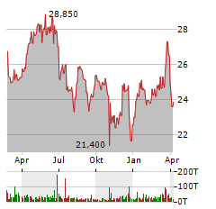 DEUTSCHE BETEILIGUNGS Aktie Chart 1 Jahr