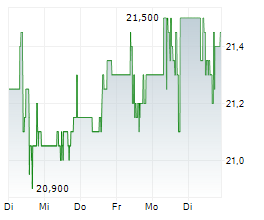 DEUTSCHE BETEILIGUNGS AG Chart 1 Jahr