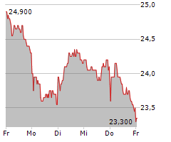 DEUTSCHE BETEILIGUNGS AG Chart 1 Jahr