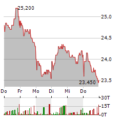 DEUTSCHE BETEILIGUNGS Aktie 5-Tage-Chart