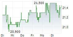 DEUTSCHE BETEILIGUNGS AG 5-Tage-Chart