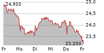 DEUTSCHE BETEILIGUNGS AG 5-Tage-Chart