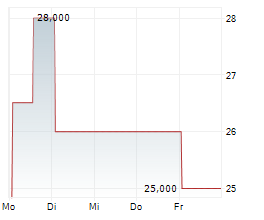 DEUTSCHE BILDUNG STUDIENFONDS II GMBH & CO KG Chart 1 Jahr DEUTSCHE BILDUNG STUDIENFONDS II GMBH & CO KG Chart 1 Jahr