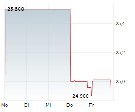 DEUTSCHE BILDUNG STUDIENFONDS II GMBH & CO KG Chart 1 Jahr