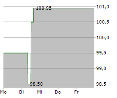 DEUTSCHE BILDUNG STUDIENFONDS II GMBH & CO KG Chart 1 Jahr